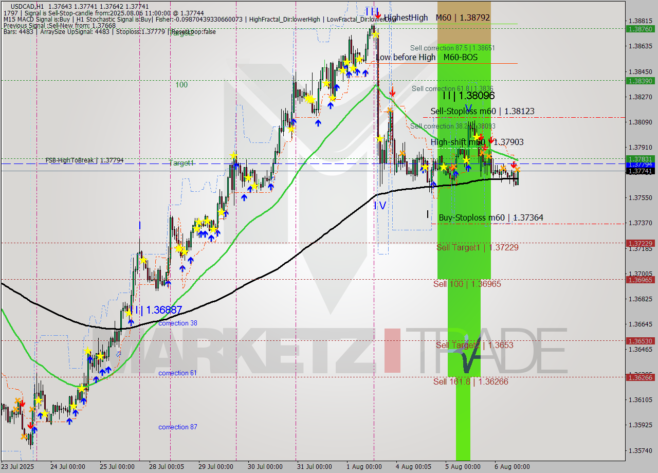 USDCAD MTF analysis at 2025.08.06 11:25
