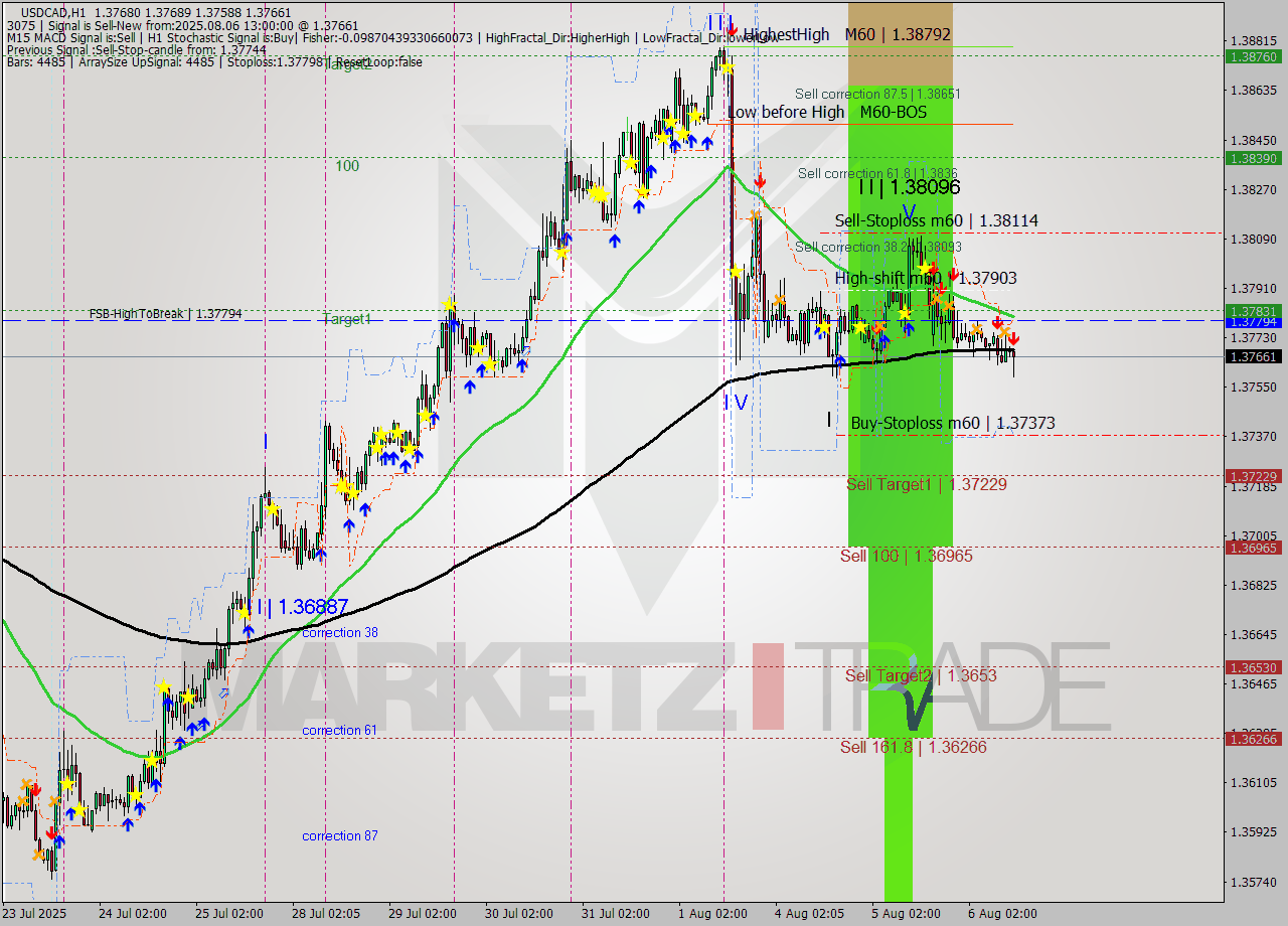 USDCAD MTF analysis at 2025.08.06 13:30