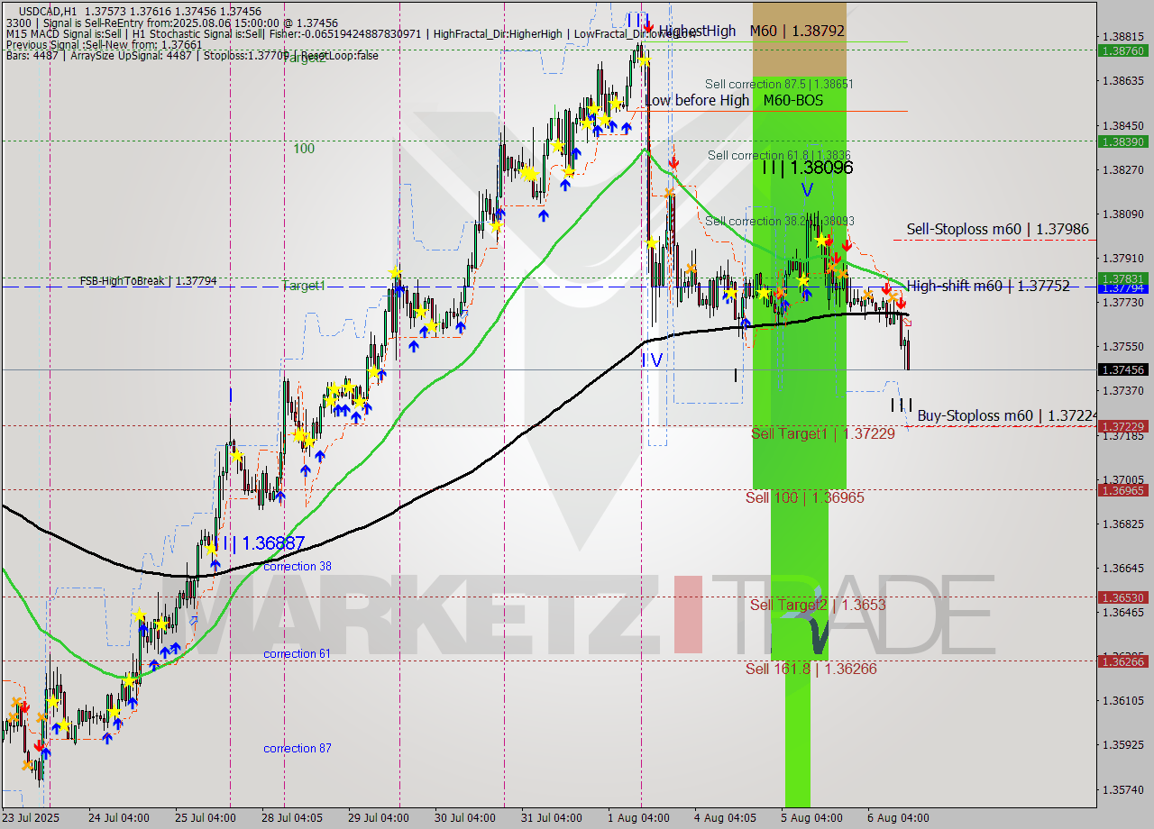 USDCAD MTF analysis at 2025.08.06 15:55
