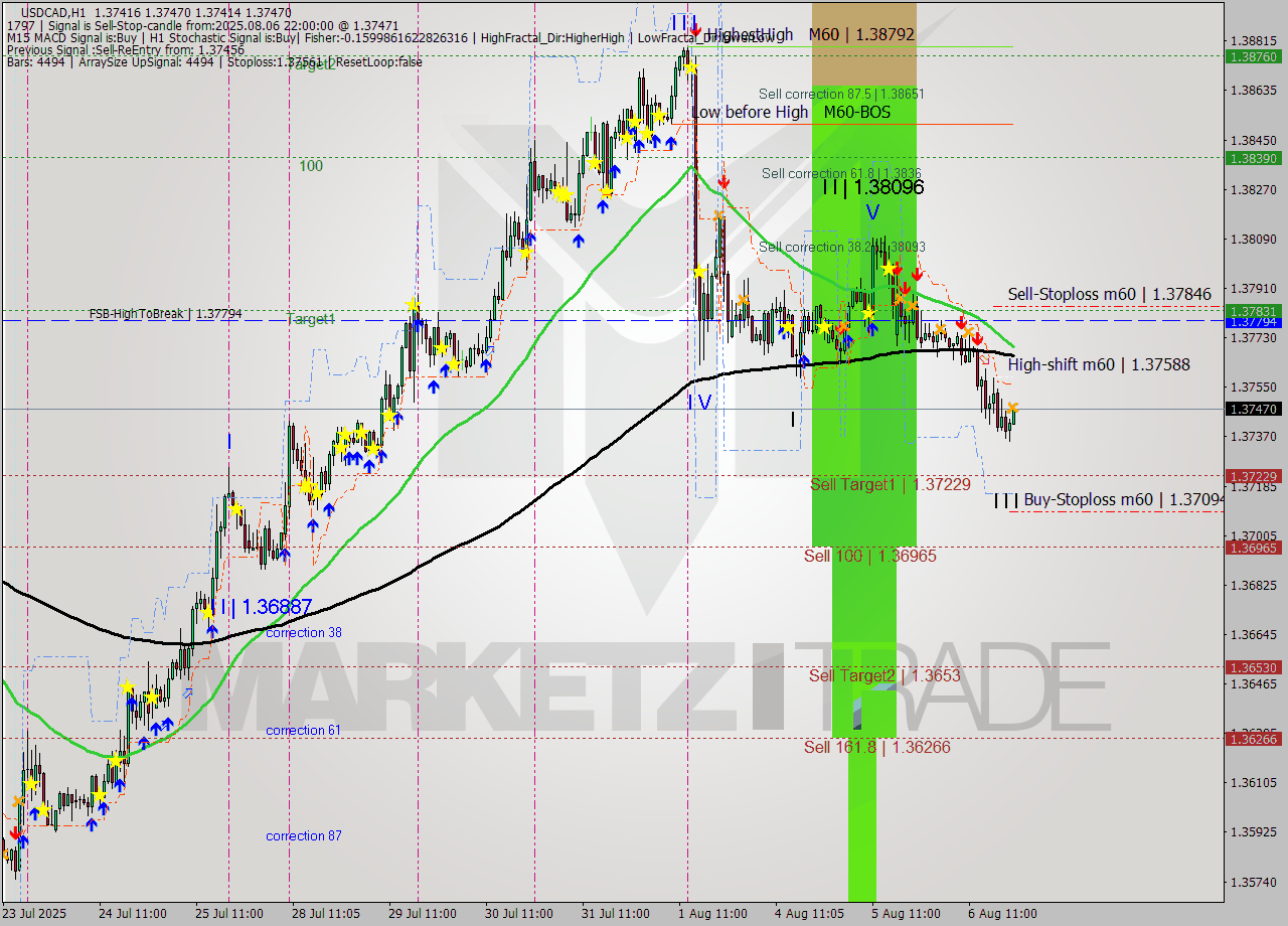 USDCAD MTF analysis at 2025.08.06 22:22