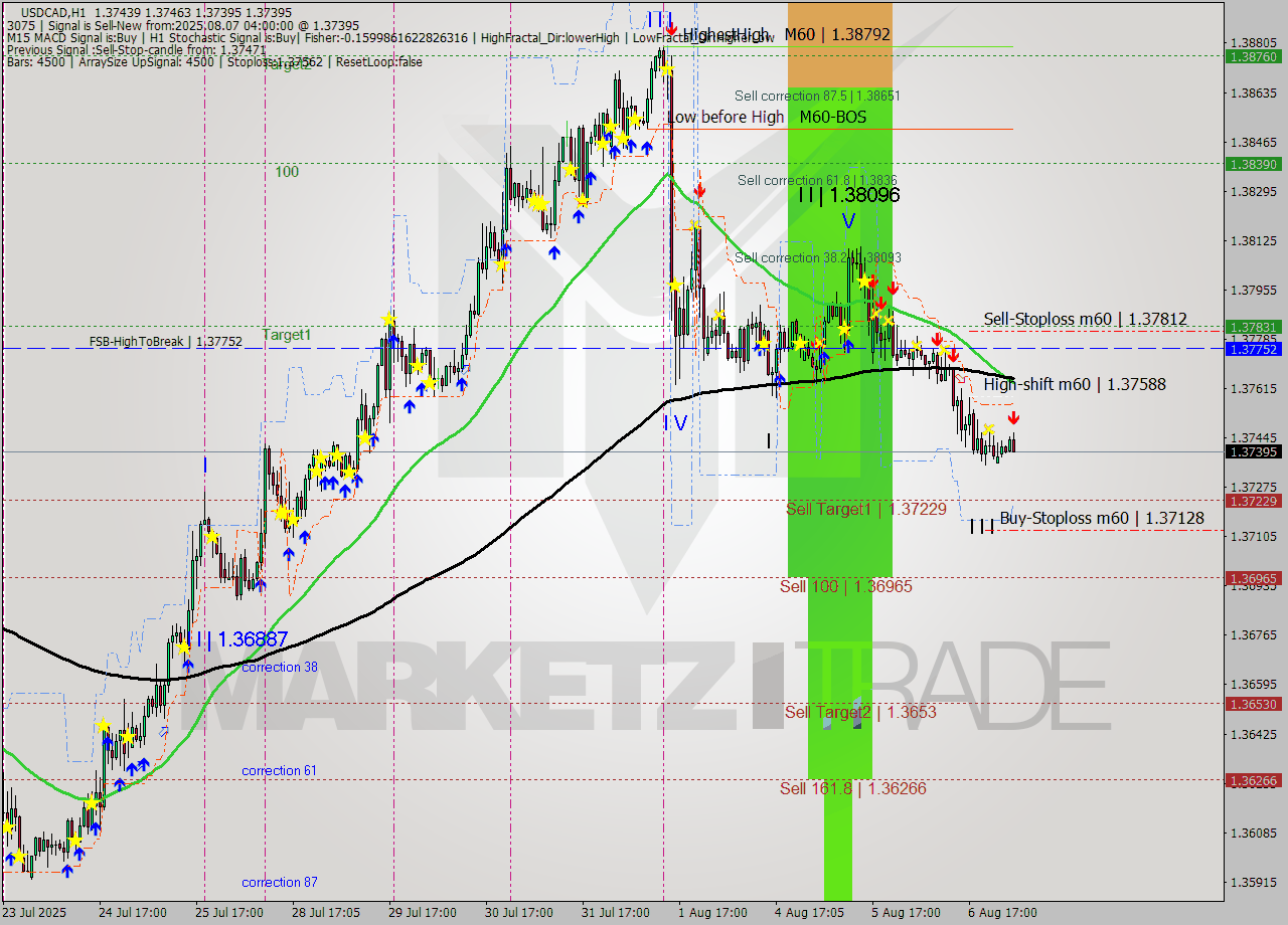 USDCAD MTF analysis at 2025.08.07 04:44