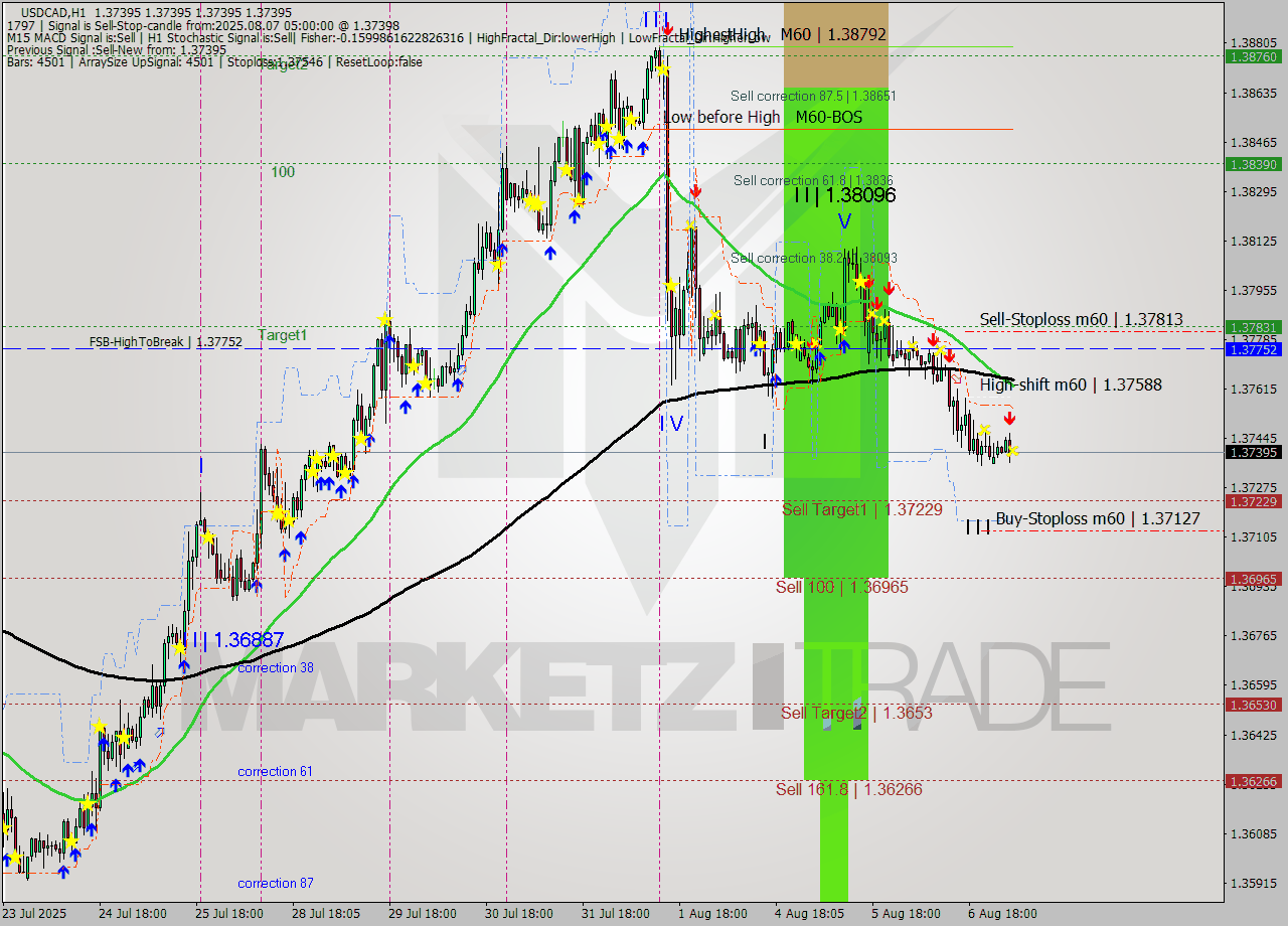 USDCAD MTF analysis at 2025.08.07 05:00