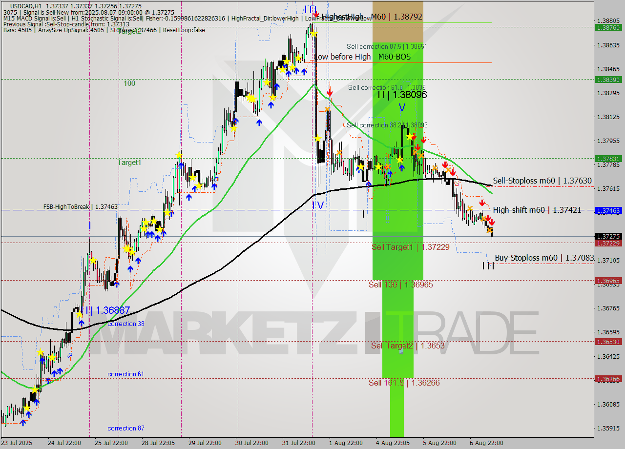 USDCAD MTF analysis at 2025.08.07 09:36