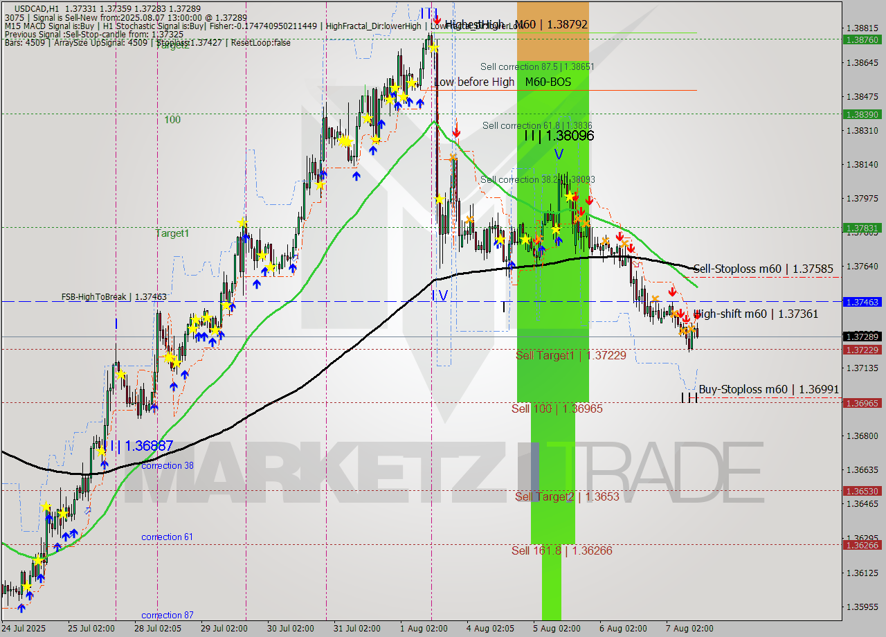 USDCAD MTF analysis at 2025.08.07 13:42