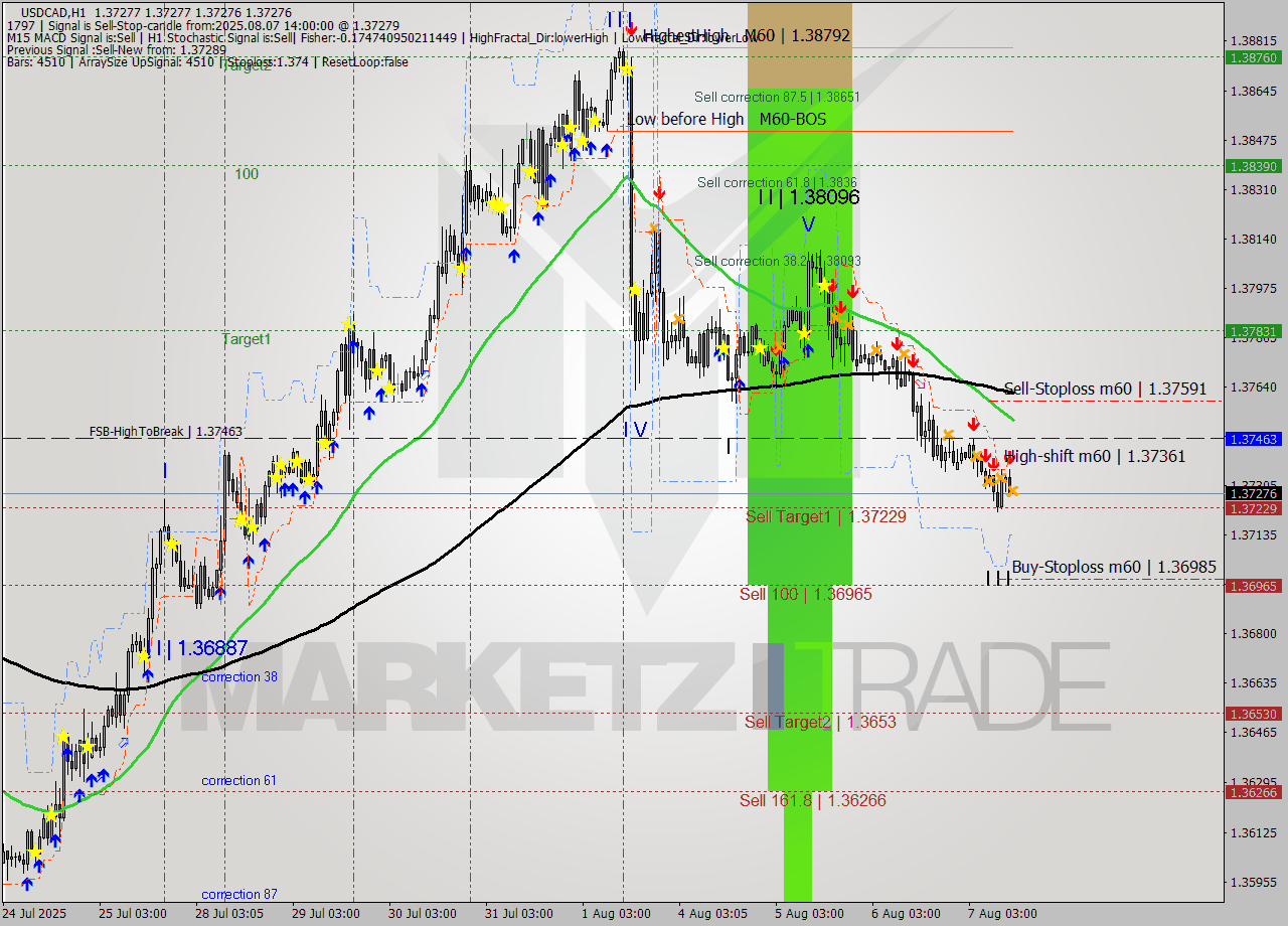 USDCAD MTF analysis at 2025.08.07 14:00