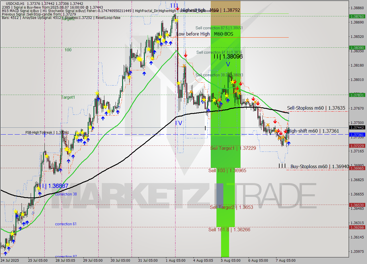 USDCAD MTF analysis at 2025.08.07 16:45