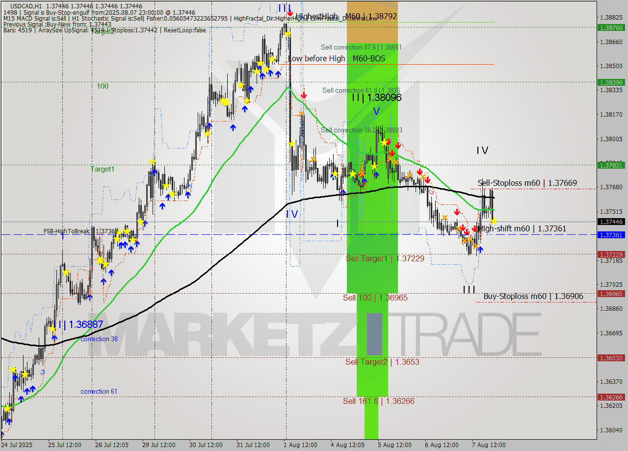 USDCAD MTF analysis at 2025.08.07 23:00