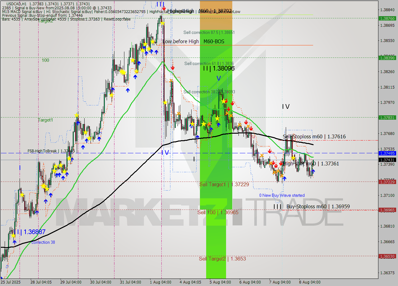USDCAD MTF analysis at 2025.08.08 15:16