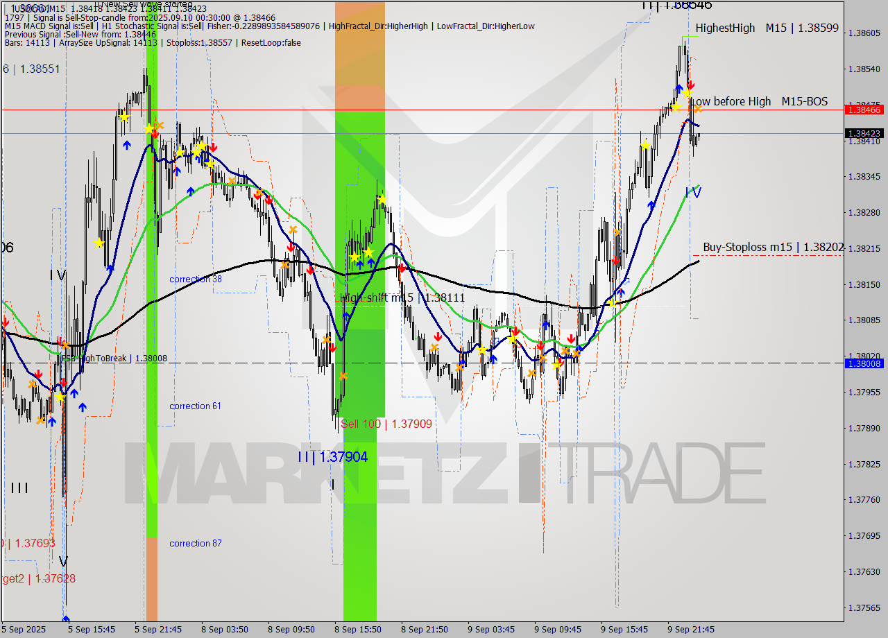 USDCAD M15 Analysis USDCAD M15 Signal