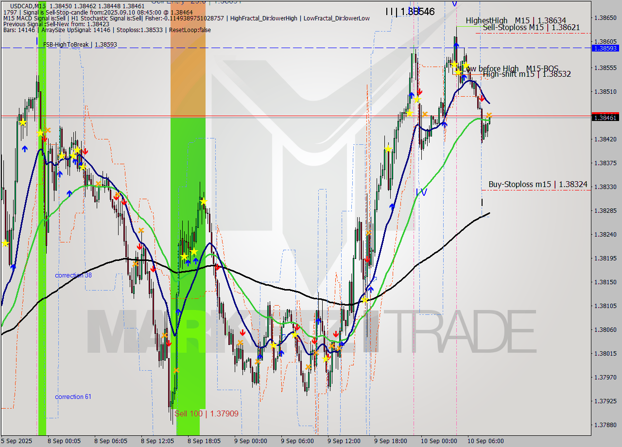 USDCAD M15 Analysis USDCAD M15 Signal