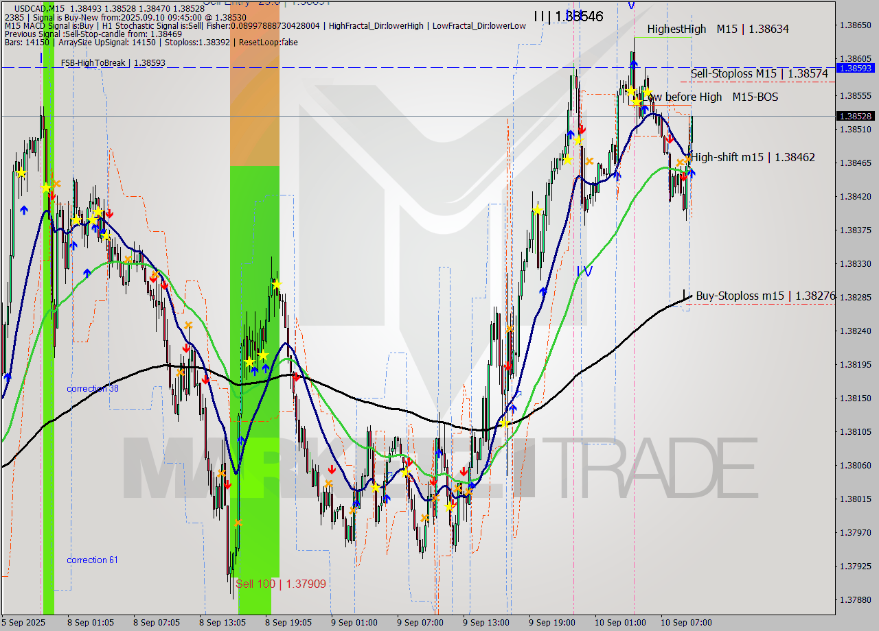 USDCAD M15 Analysis USDCAD M15 Signal