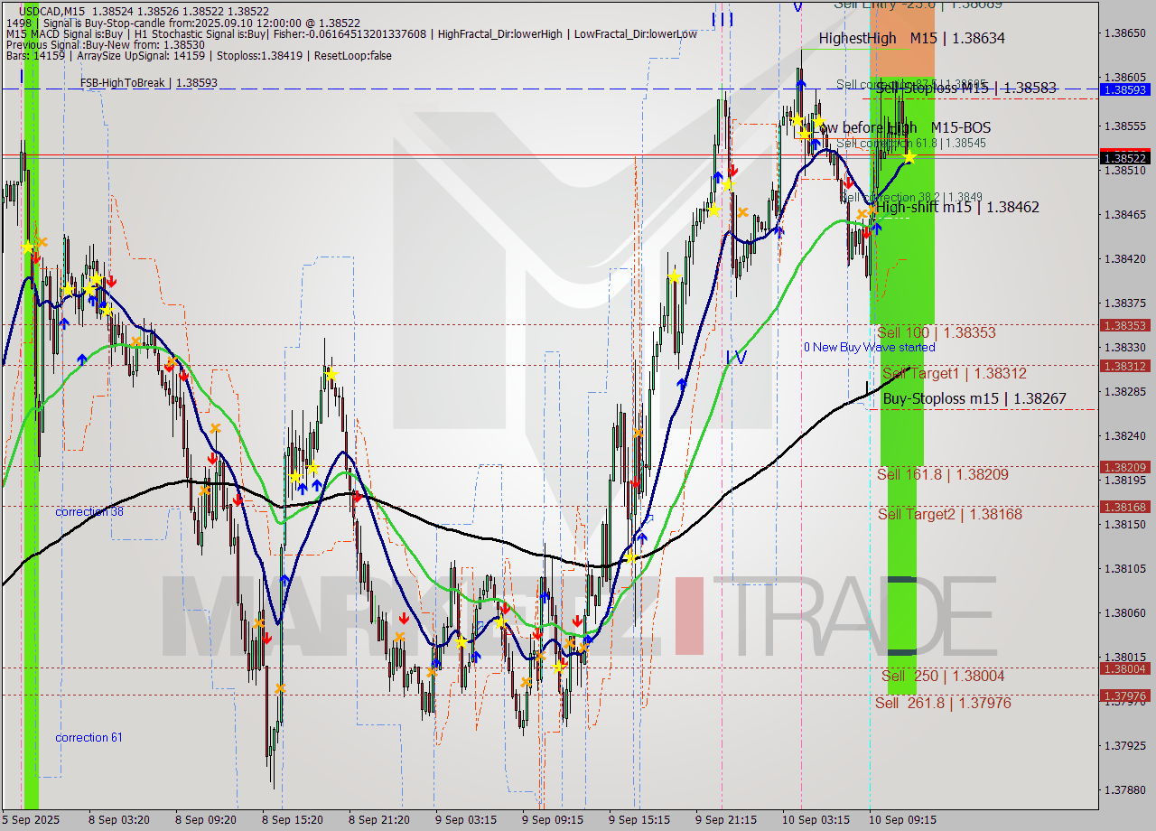 USDCAD M15 Analysis USDCAD M15 Signal