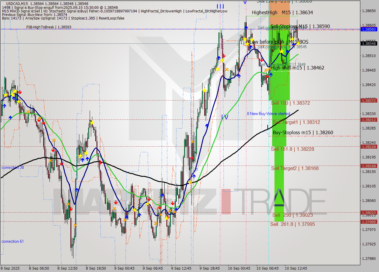 USDCAD M15 Analysis USDCAD M15 Signal