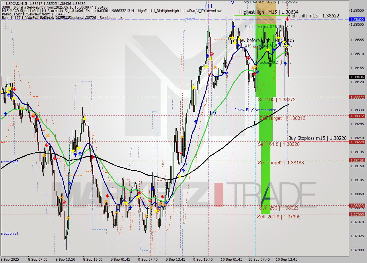USDCAD M15 Signal