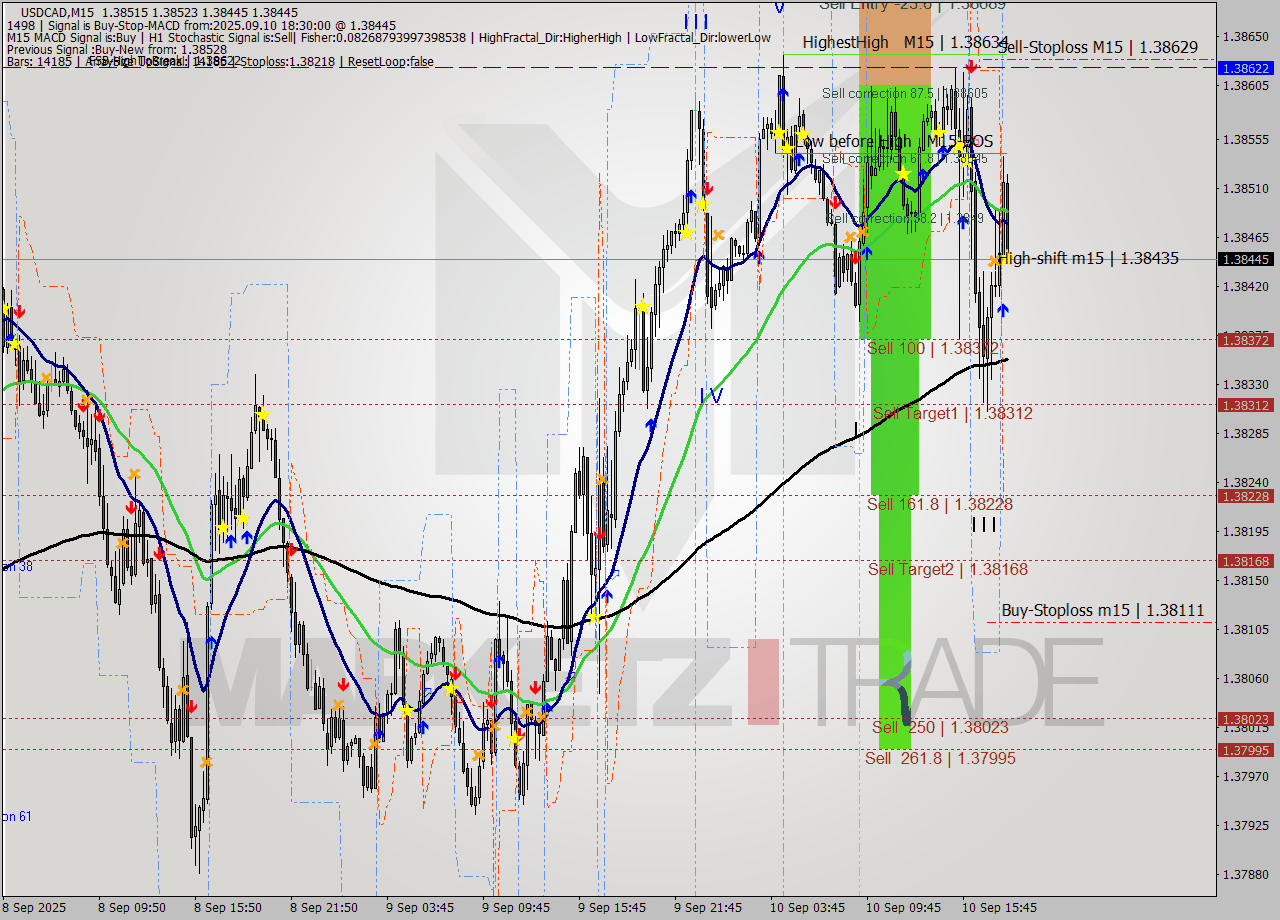USDCAD M15 Analysis USDCAD M15 Signal
