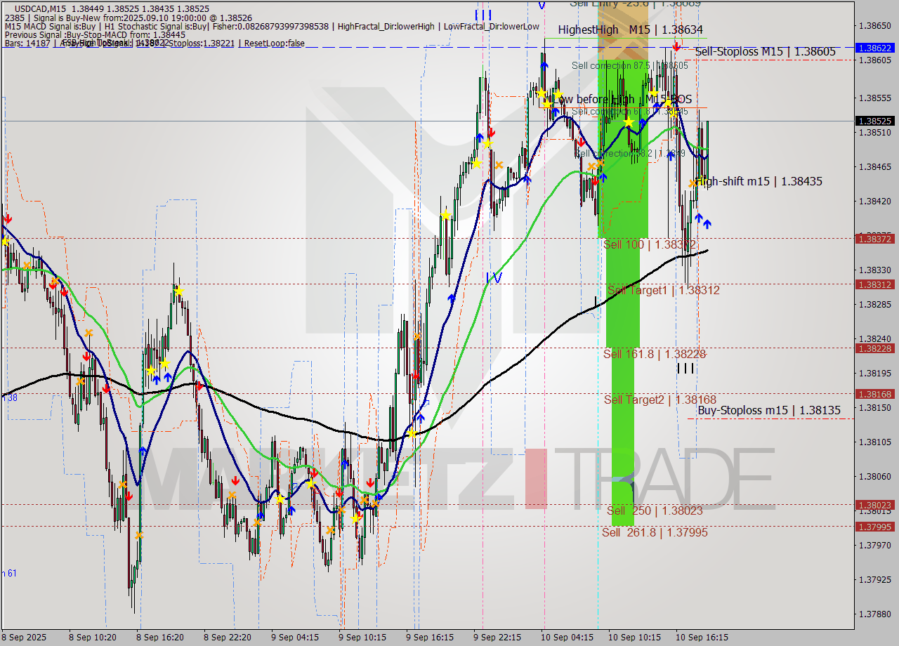 USDCAD M15 Signal