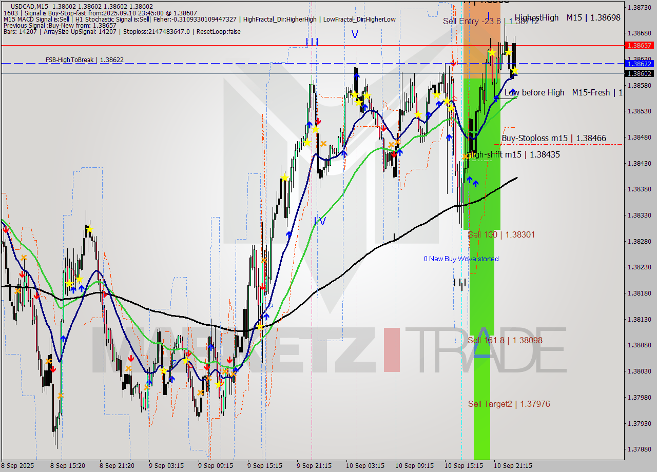 USDCAD M15 Signal
