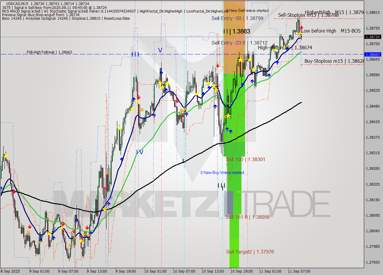 USDCAD M15 Analysis USDCAD M15 Signal