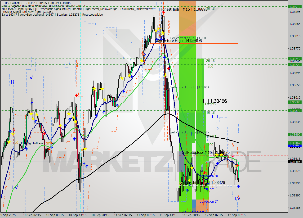 USDCAD M15 Analysis USDCAD M15 Signal