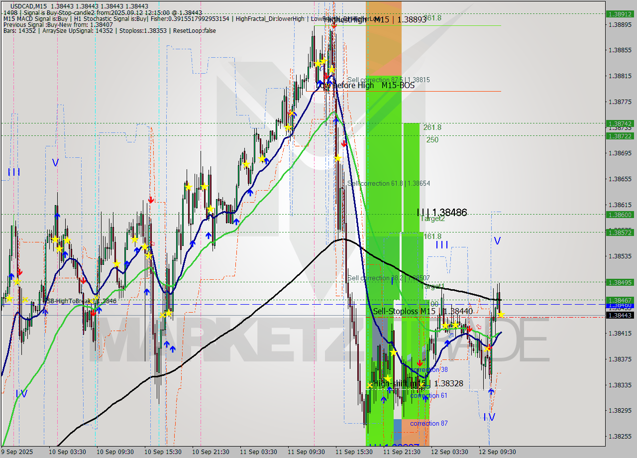 USDCAD M15 Signal