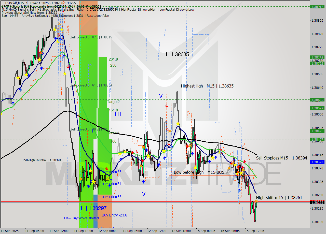 USDCAD M15 Signal
