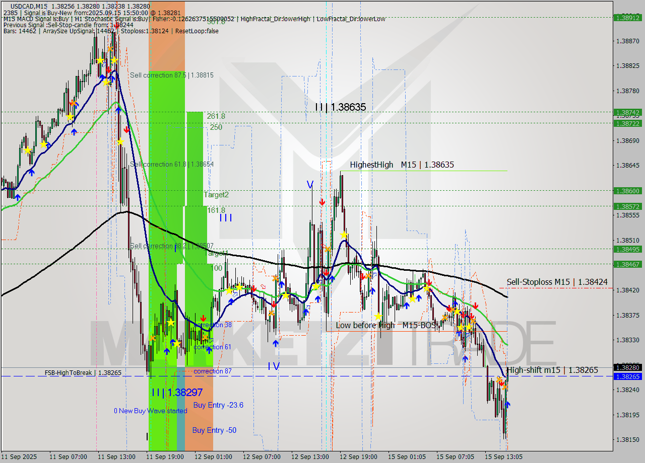 USDCAD M15 Analysis USDCAD M15 Signal
