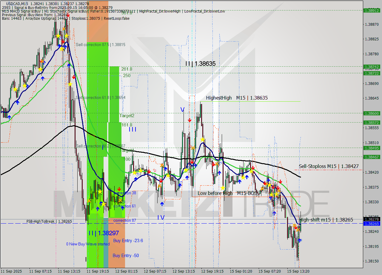 USDCAD M15 Analysis USDCAD M15 Signal
