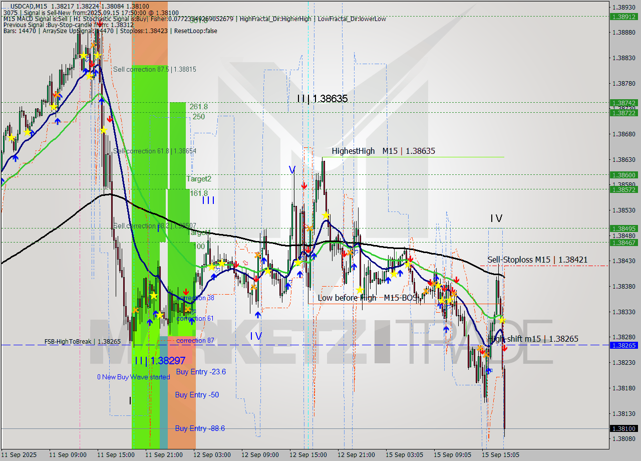 USDCAD M15 Signal