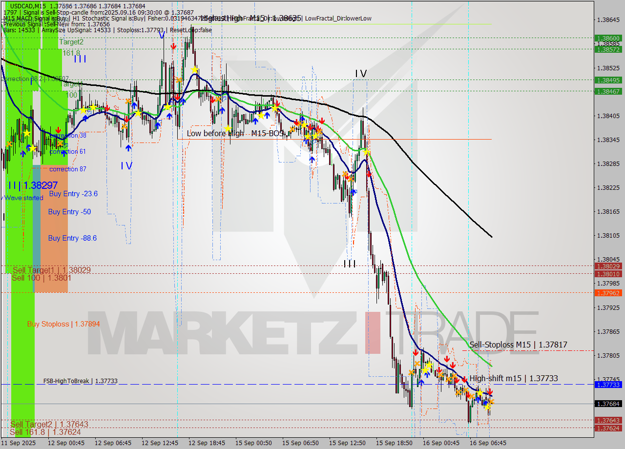 USDCAD M15 Analysis USDCAD M15 Signal
