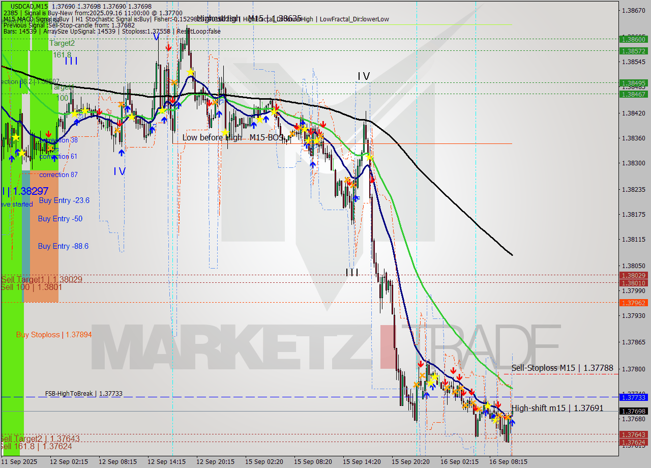 USDCAD M15 Signal