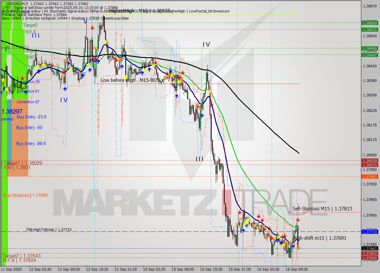 USDCAD M15 Analysis USDCAD M15 Signal