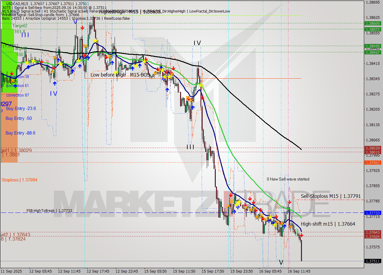 USDCAD M15 Signal