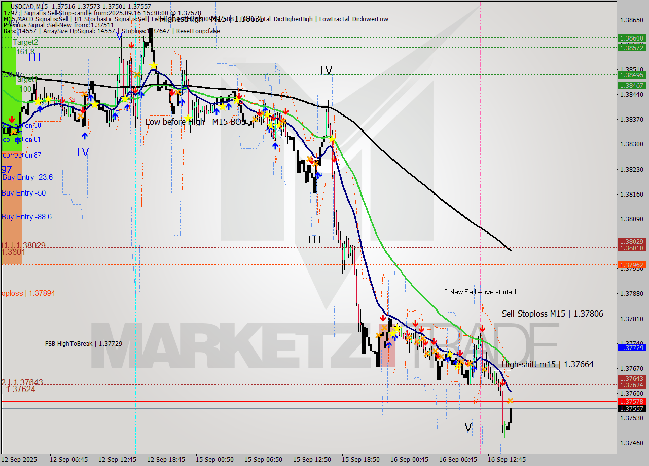 USDCAD M15 Signal