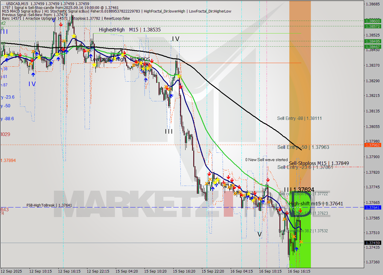 USDCAD M15 Signal