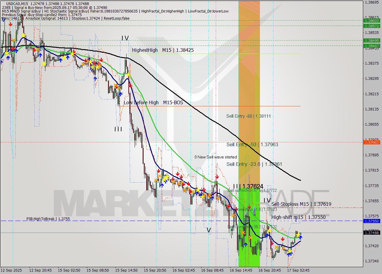 USDCAD M15 Signal