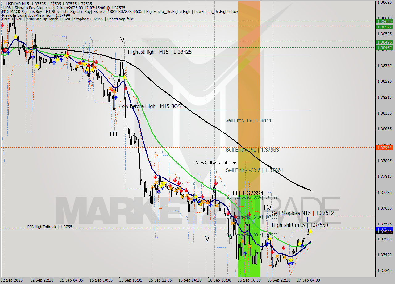 USDCAD M15 Analysis USDCAD M15 Signal