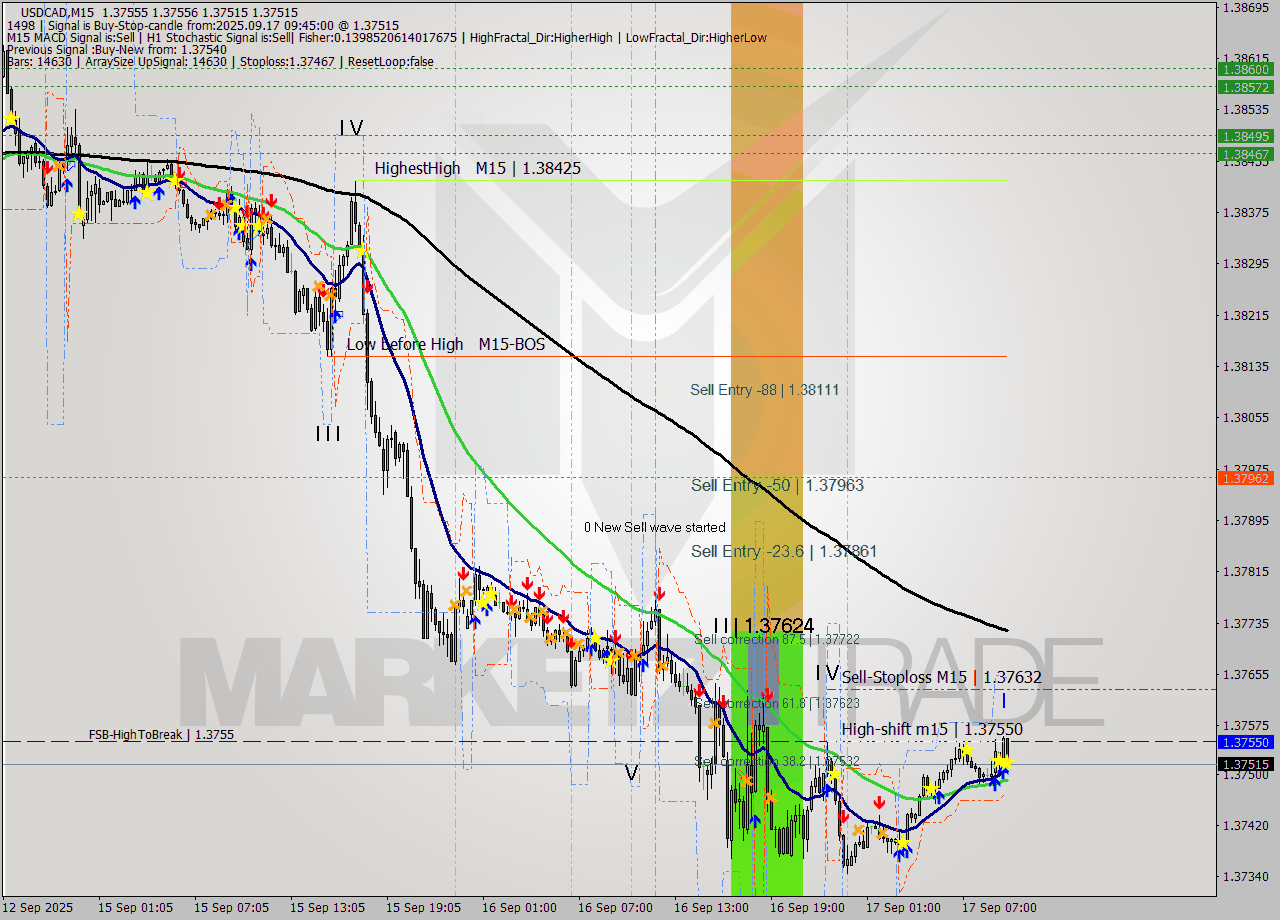 USDCAD M15 Signal