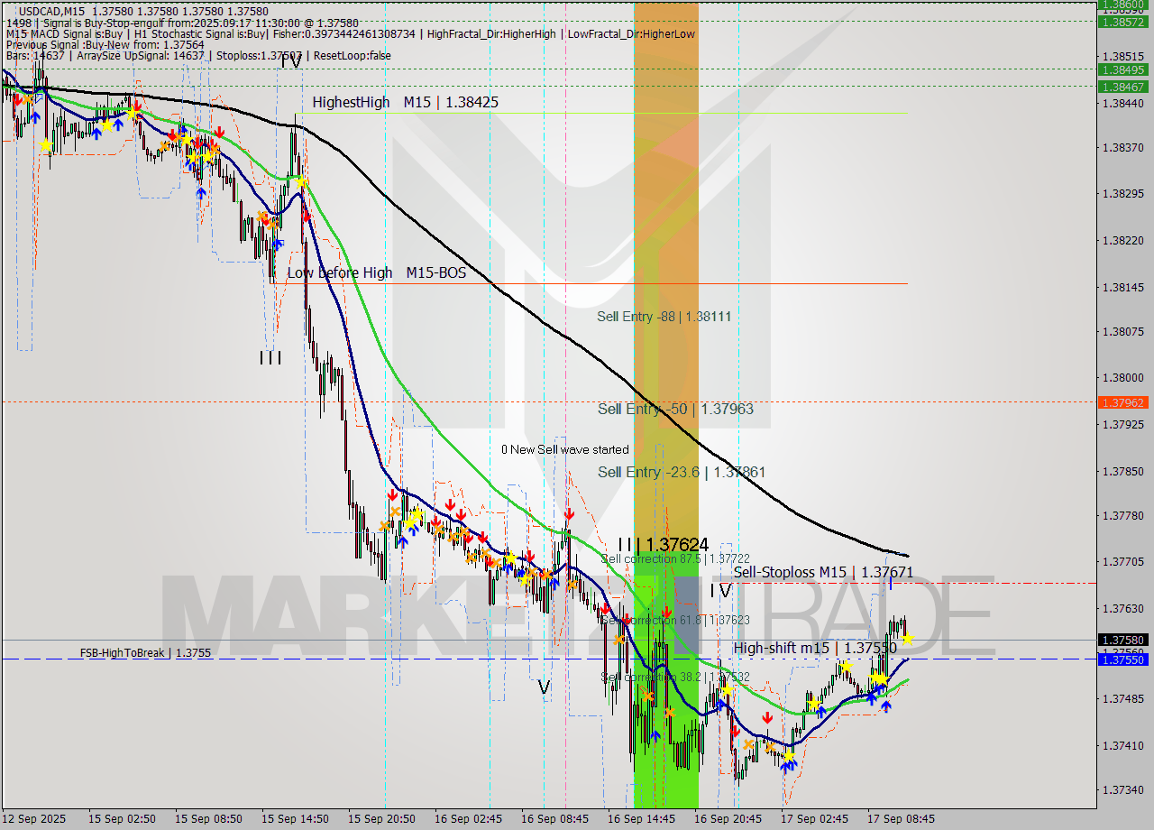USDCAD M15 Analysis USDCAD M15 Signal