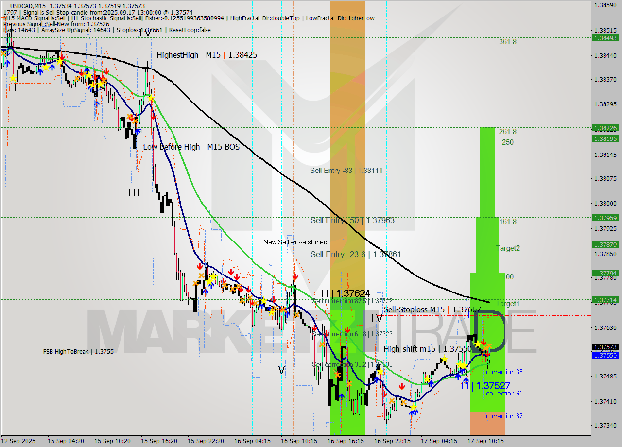 USDCAD M15 Analysis USDCAD M15 Signal