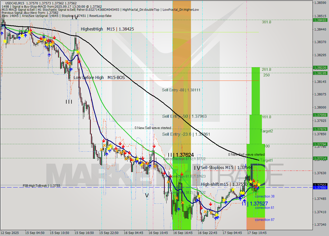 USDCAD M15 Signal