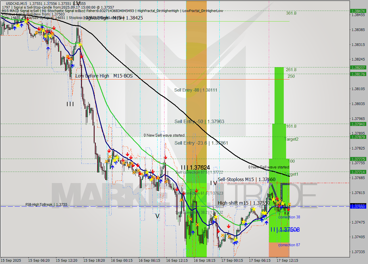 USDCAD M15 Analysis USDCAD M15 Signal