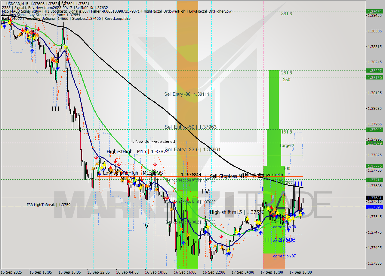 USDCAD M15 Signal