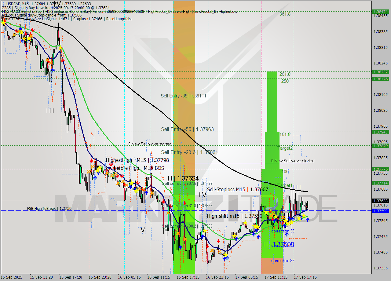 USDCAD M15 Analysis USDCAD M15 Signal
