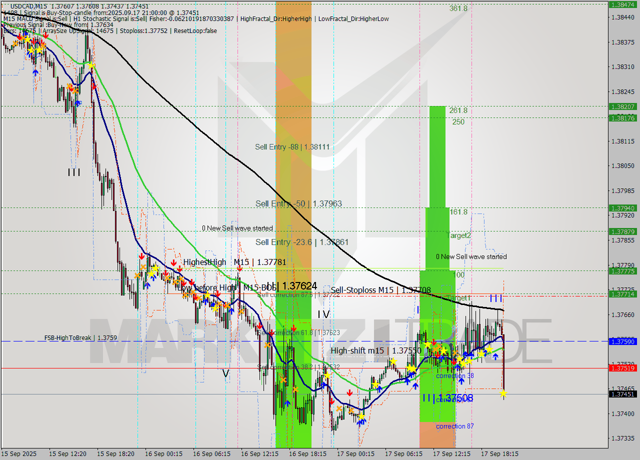 USDCAD M15 Analysis USDCAD M15 Signal