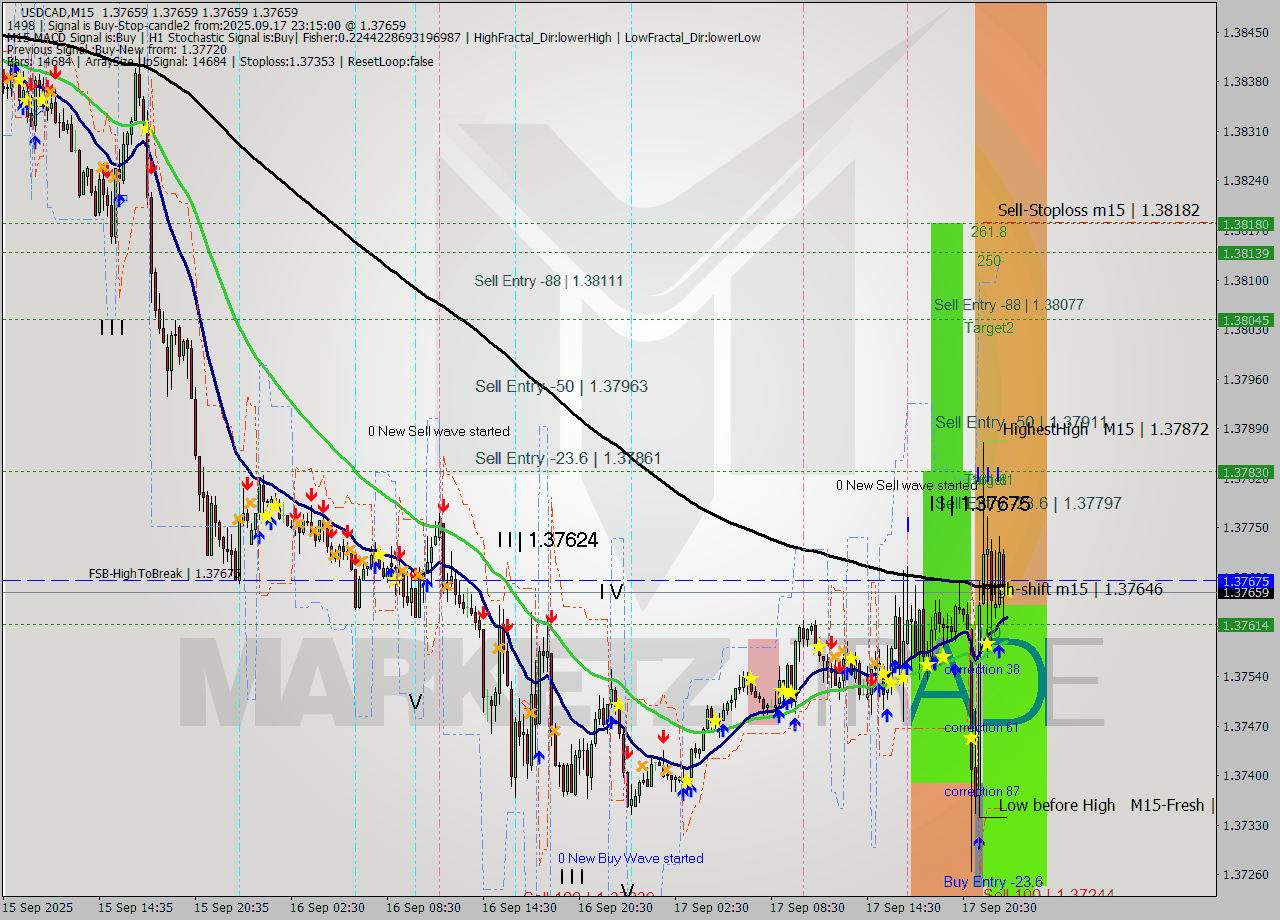 USDCAD M15 Analysis USDCAD M15 Signal