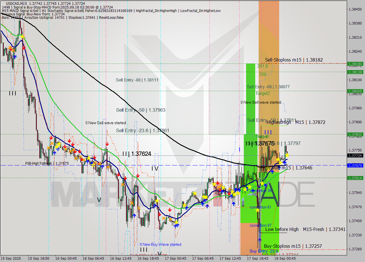 USDCAD M15 Analysis USDCAD M15 Signal