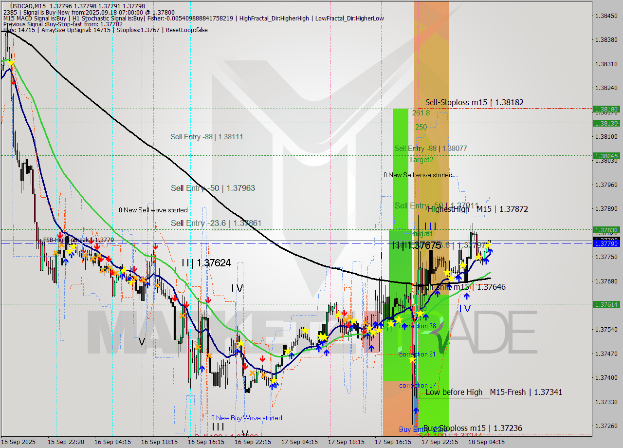 USDCAD M15 Analysis USDCAD M15 Signal