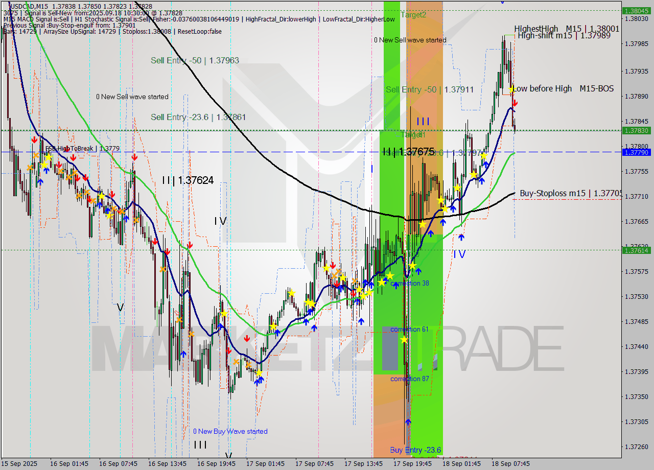 USDCAD M15 Analysis USDCAD M15 Signal