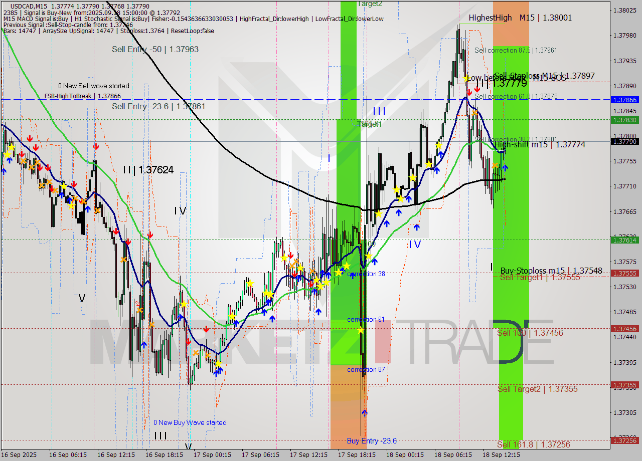 USDCAD M15 Signal