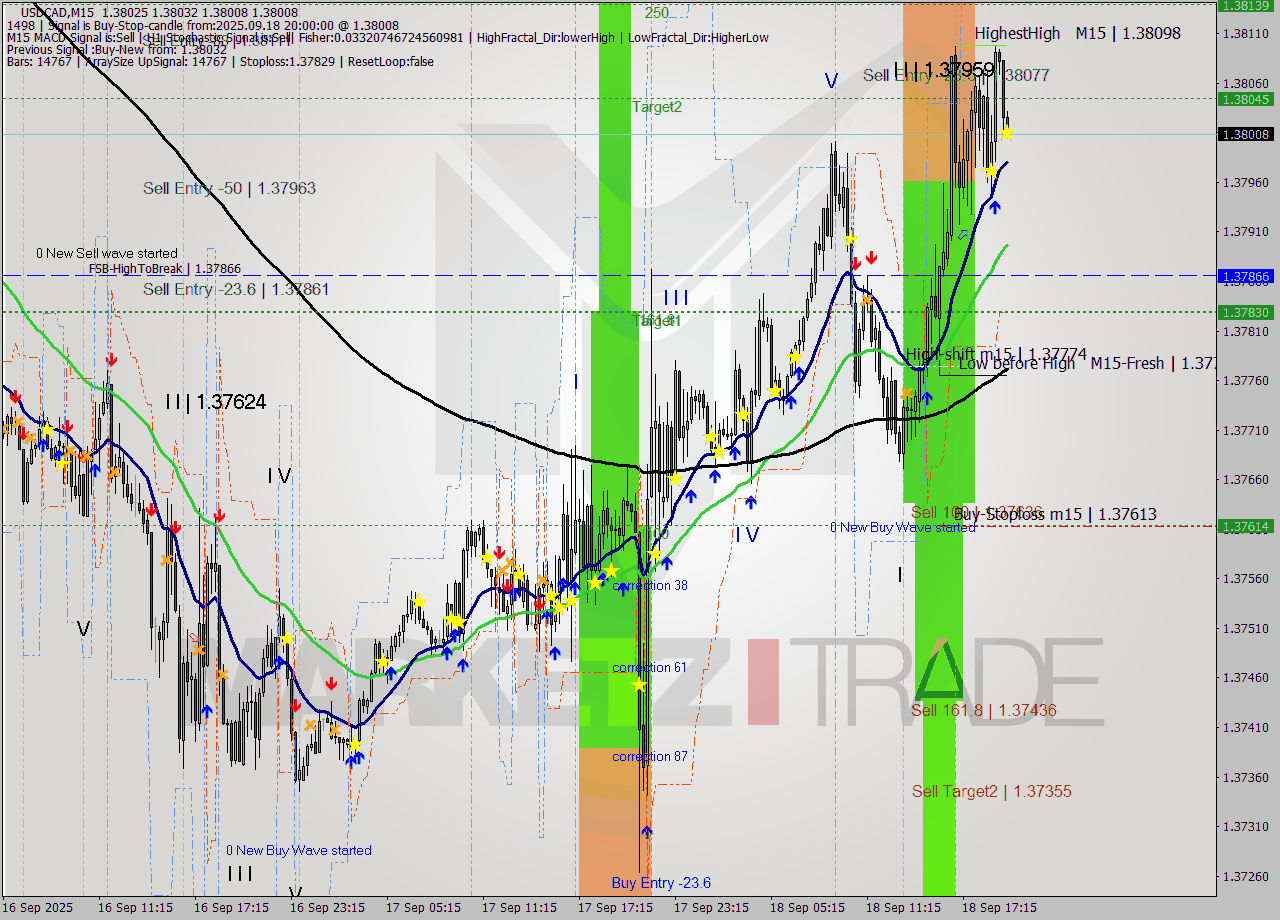 USDCAD M15 Signal